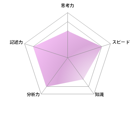 東京都立西高等学校 2023年出題傾向リサーチ | SAPIX中学部 | 難関高校を目指す小・中学生のための進学塾