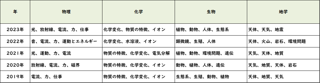 お茶の水女子大学附属高等学校 2023年出題傾向リサーチ | SAPIX中学部 | 難関高校を目指す小・中学生のための進学塾