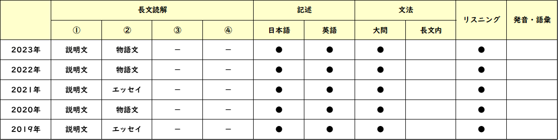 渋谷教育学園幕張高等学校 2023年出題傾向リサーチ | SAPIX中学部 | 難関高校を目指す小・中学生のための進学塾