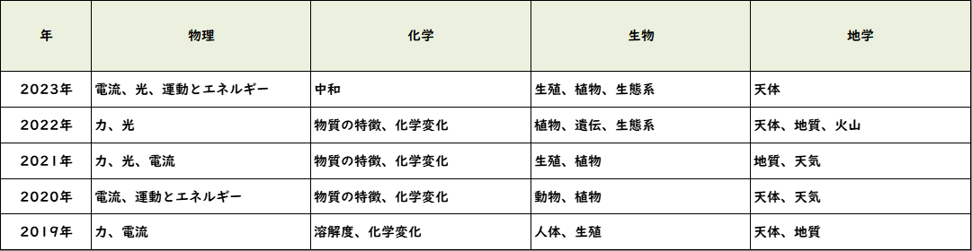 筑波大学附属高等学校 2023年出題傾向リサーチ | SAPIX中学部 | 難関 