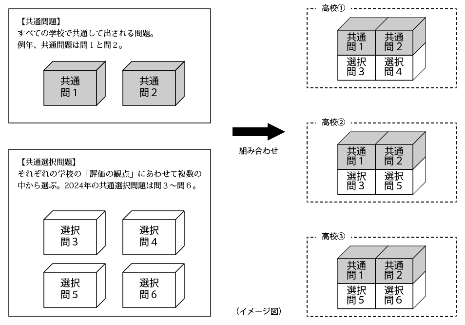 神奈川県公立高等学校（特色検査） 2024年出題傾向リサーチ | SAPIX中学部 | 難関高校を目指す小・中学生のための進学塾