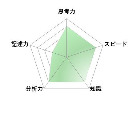 西大和学園高等学校（本校） 2024年出題傾向リサーチ | SAPIX中学部 